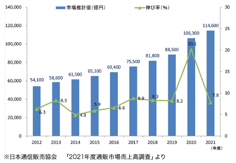 通販業界ってどういう業界なの？